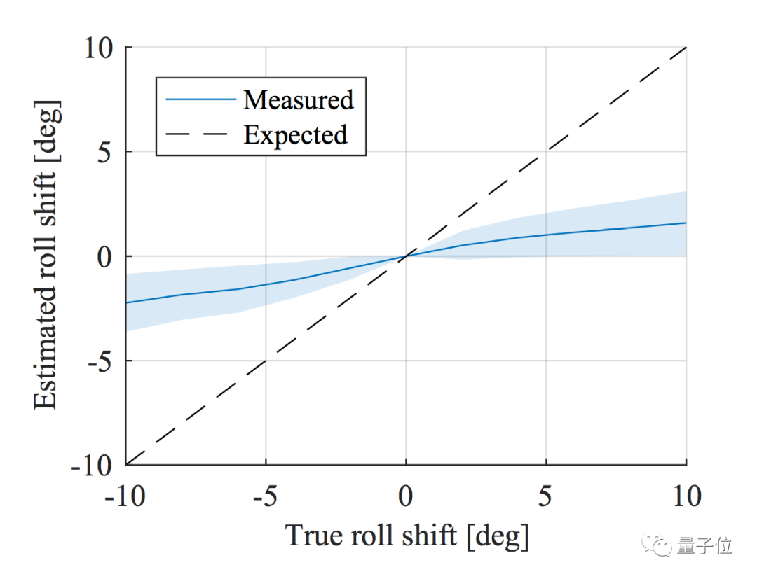 CNN是靠什么线索学习到深度信息的?--