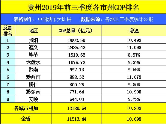 六盘水历年gdp排名_六盘水师范学院