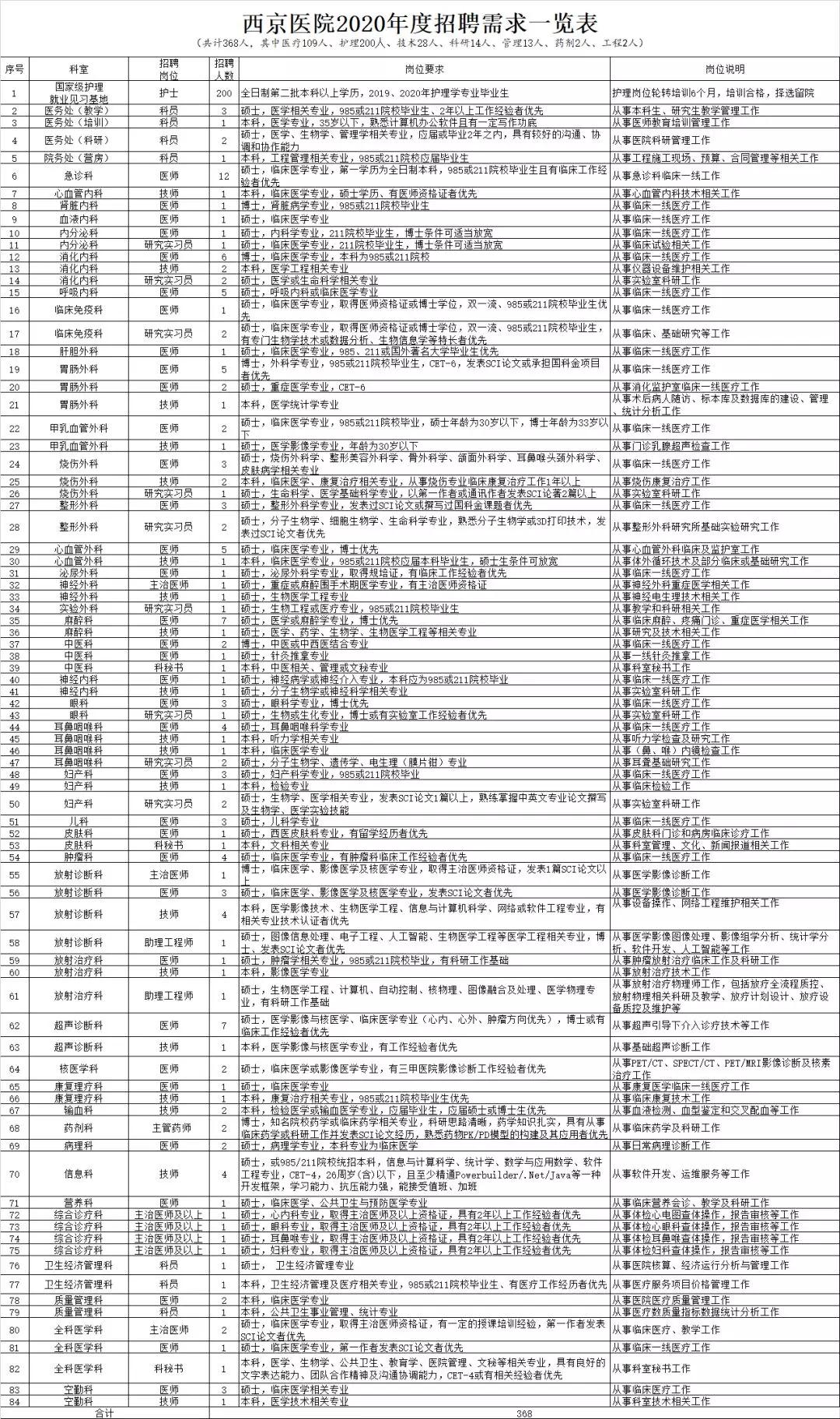 西京医院招聘_西京医院招聘421人,应往届可报 正在报名中...(3)