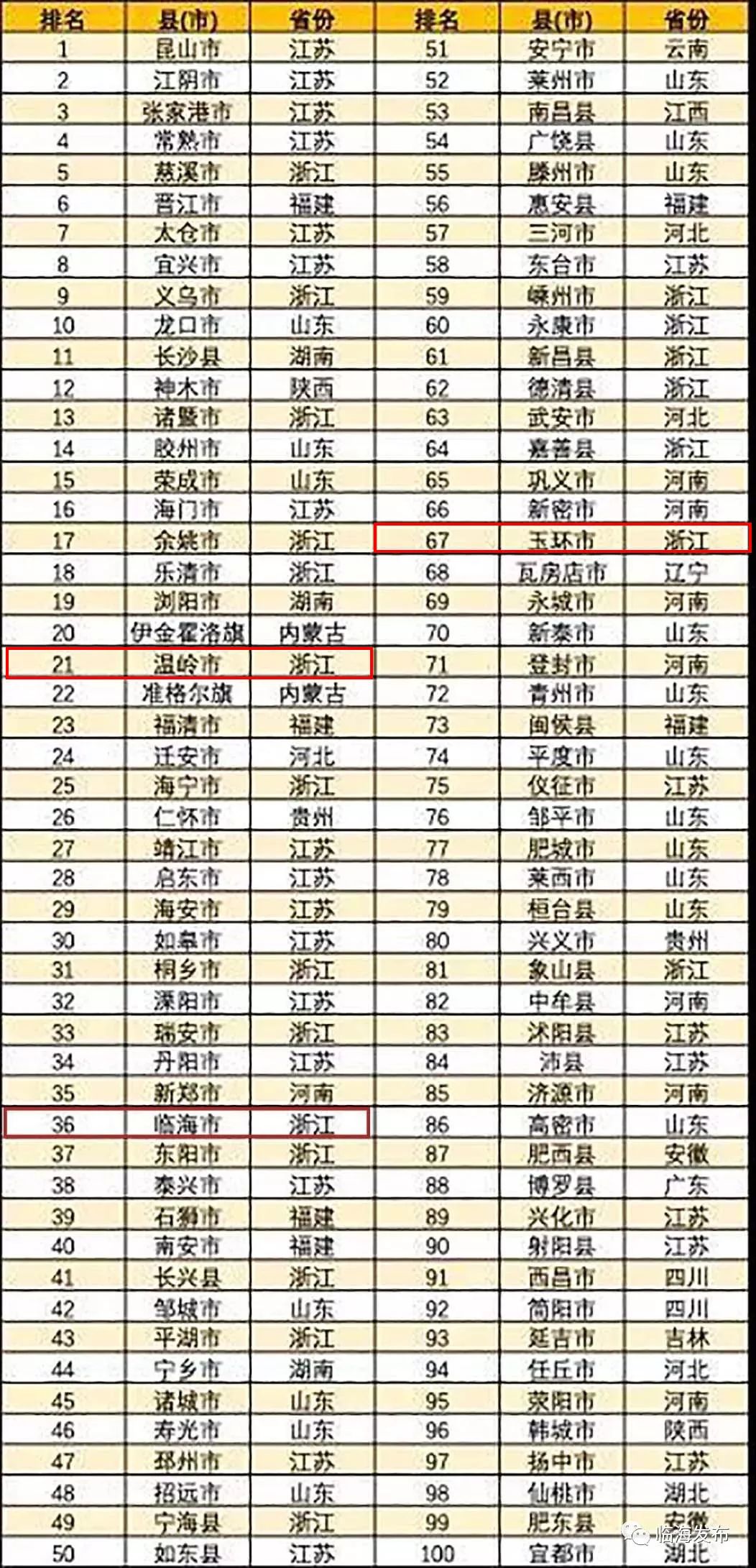 全国GDP百强县温岭排名_2019全国百强县排名(3)