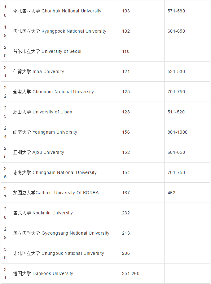 韩国大学排名2020_韩国当红女星排名2020