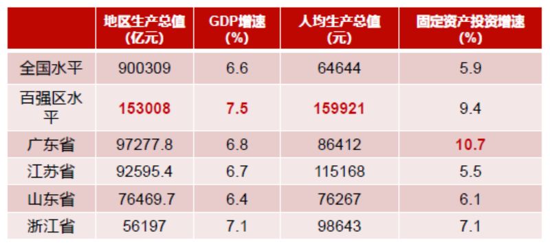 2021全国百强区gdp排名(3)