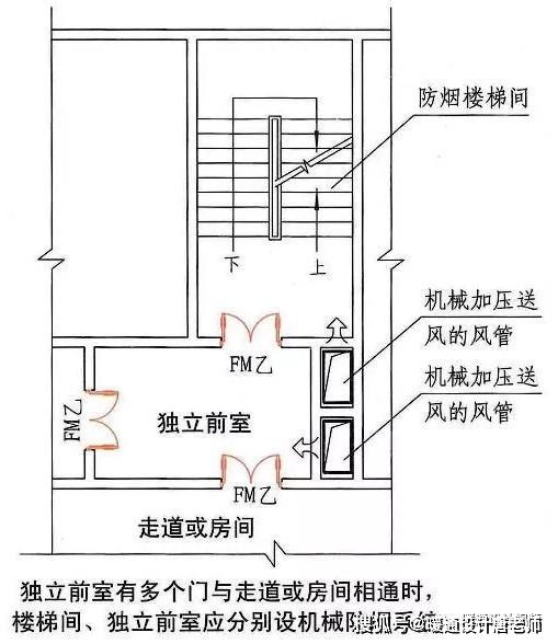 可以采用仅在楼梯间送风,而前室不送风的方式,也能保证防烟楼梯间及其