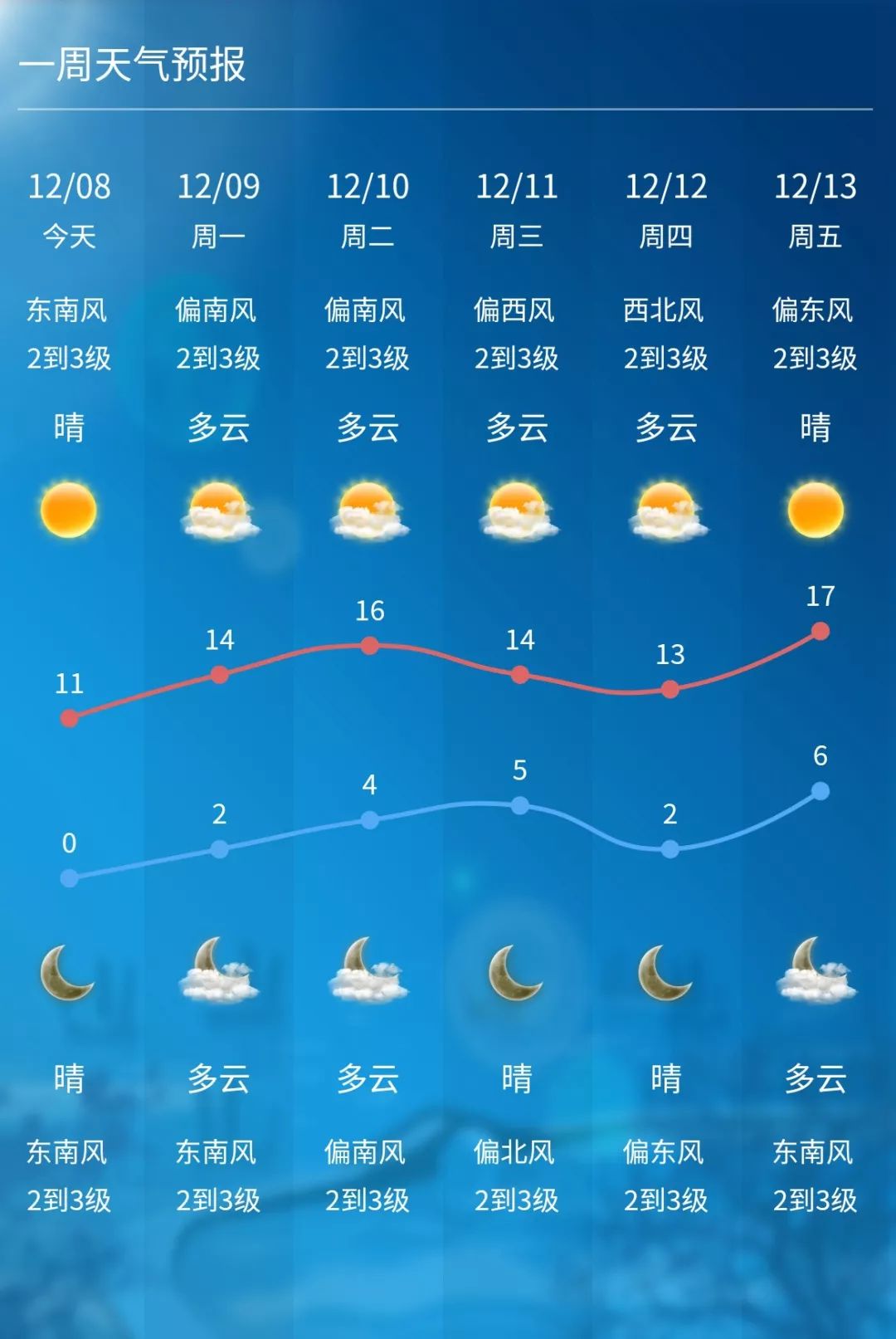 天气回暖,下周无锡最高气温将达17℃