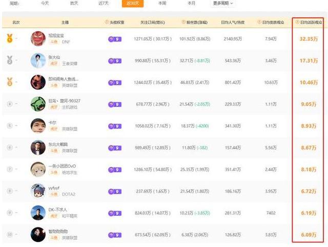 主播人气排名_淘宝直播主播人气排名(2)