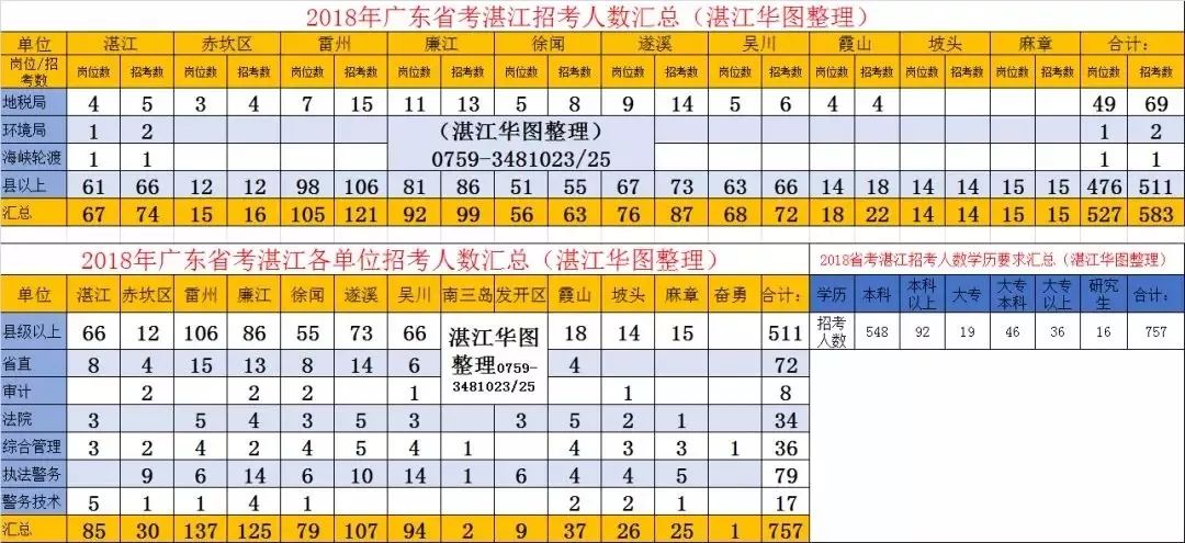 湛江人口数量_2019湛江省考报名人数分析,80 的人还没报名