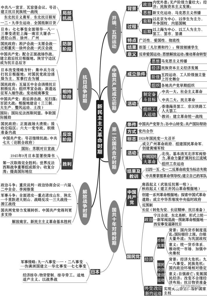 高中历史复习全套思维导图(附电子版)