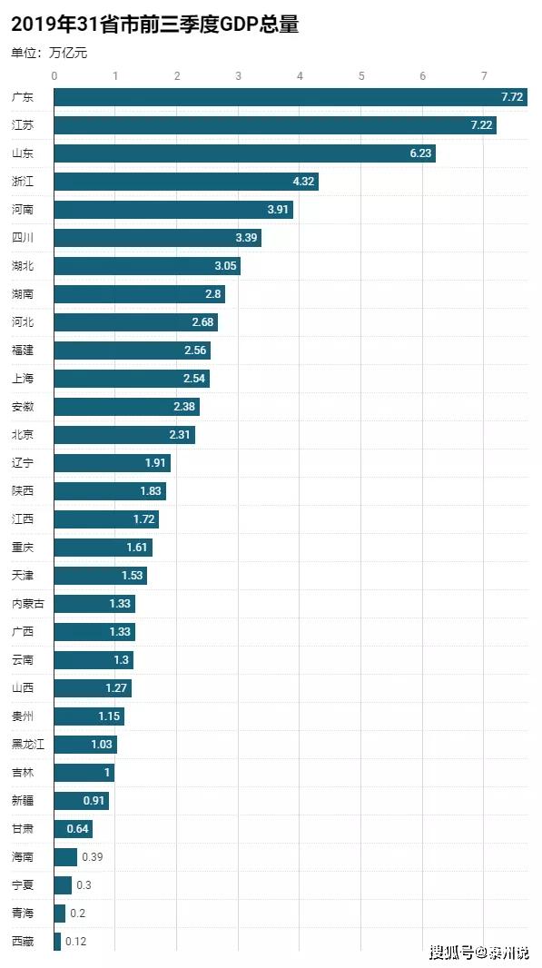 中国各大省份的gdp_中国最富的5个省份 你家乡上榜了吗