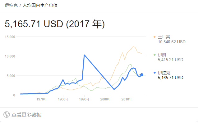 伊拉克人均gdp_卡扎菲倒台后4年,利比亚人均GDP仅为巅峰期33 ,倒退20年