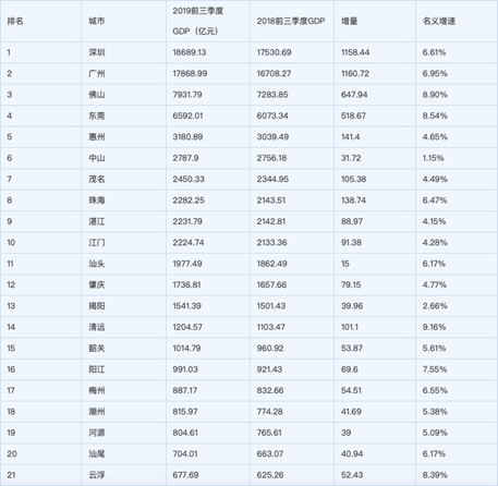 广东gdp包括深圳吗_广东深圳工地照片(3)