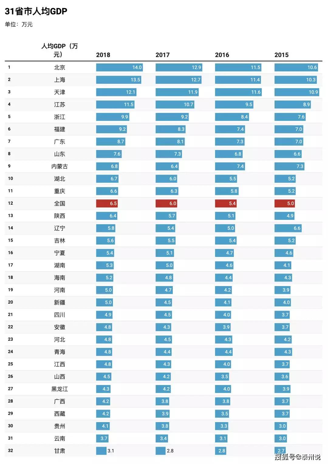 2019全国各省市gdp_青岛gdp2019全国排名