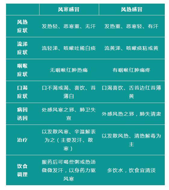 中医治疗感冒主要分4种方法:辛温解表,辛凉解表,祛湿除瘟,扶正解表,每