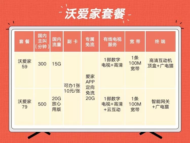 现在办理沃爱家79套餐就能花小钱拿靓号,尾号为"68"6688"6868"等任