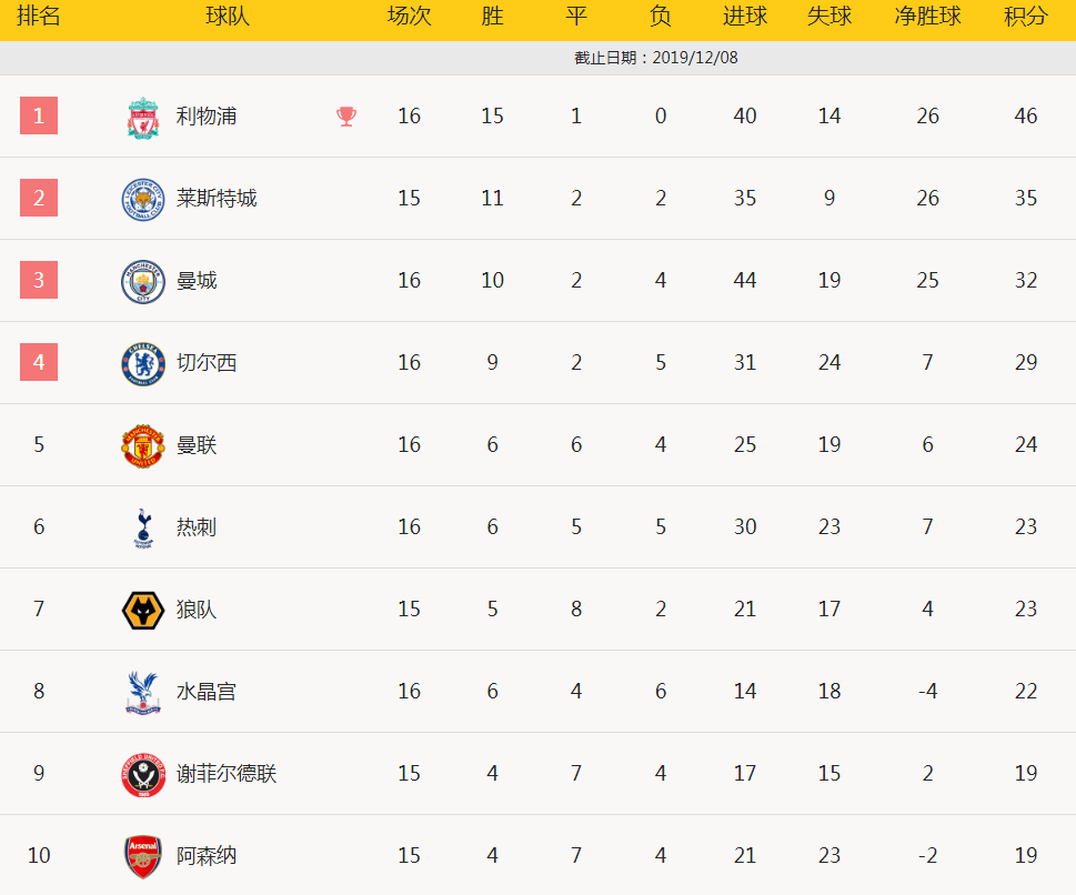 英超-孙兴慜惊天一条龙凯恩双响 热刺5-0获大胜