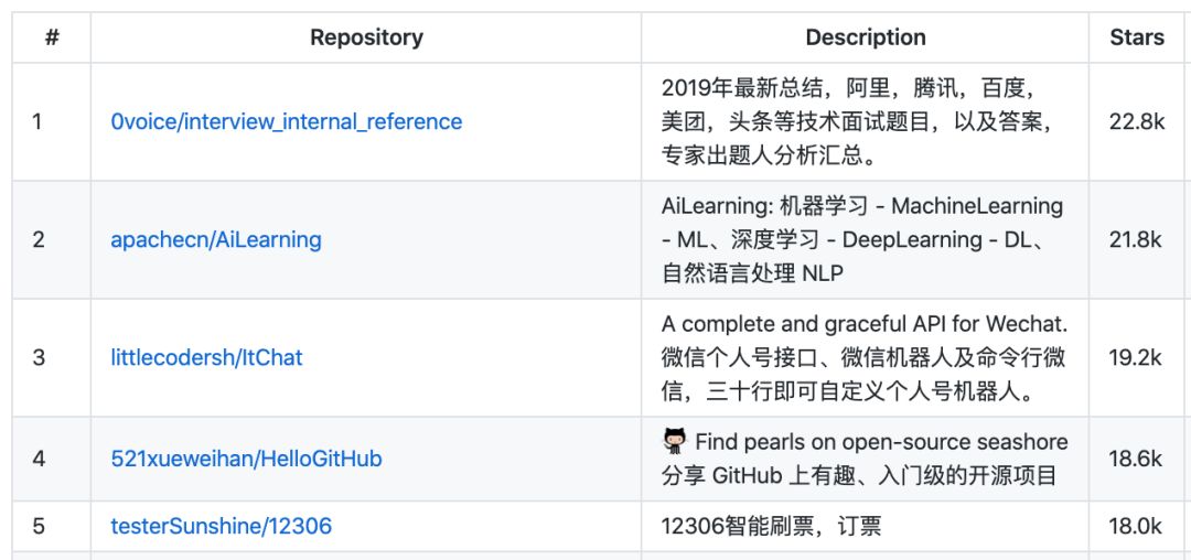 GitHub长期被中国人“霸榜”？看完榜单我呆了...