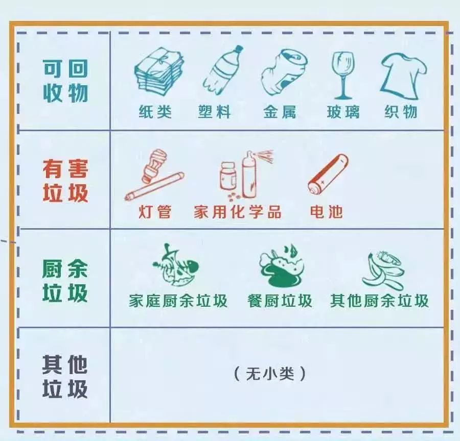 "可回收物"和"厨余垃圾"四大类