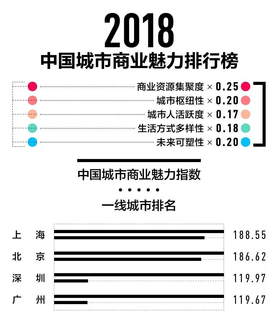 一线城市gdp排行2020_中国城市gdp2020排名(2)