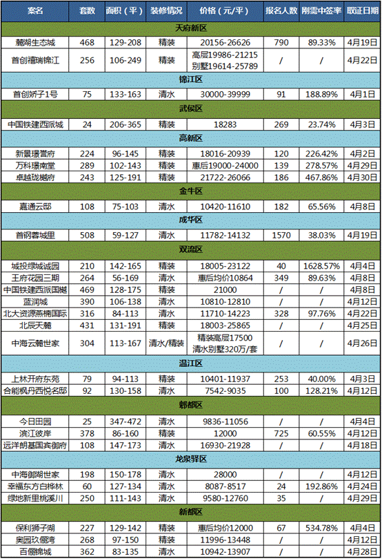 △2019年4月成都各城区取证楼盘详情 （制作：界面四川 谢佳）难道三环内真