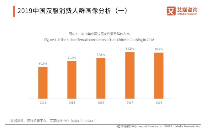 2019中国汉服消费人群画像分析(二)