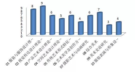 *135108艺术设计(专硕)