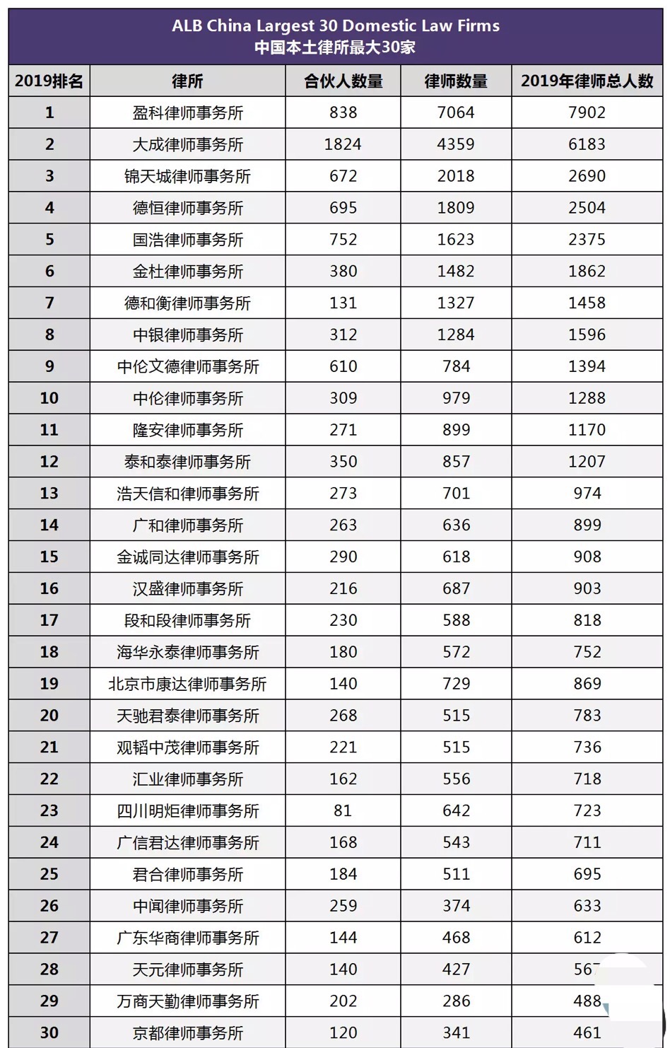 天津律所排名_天津盈科律所