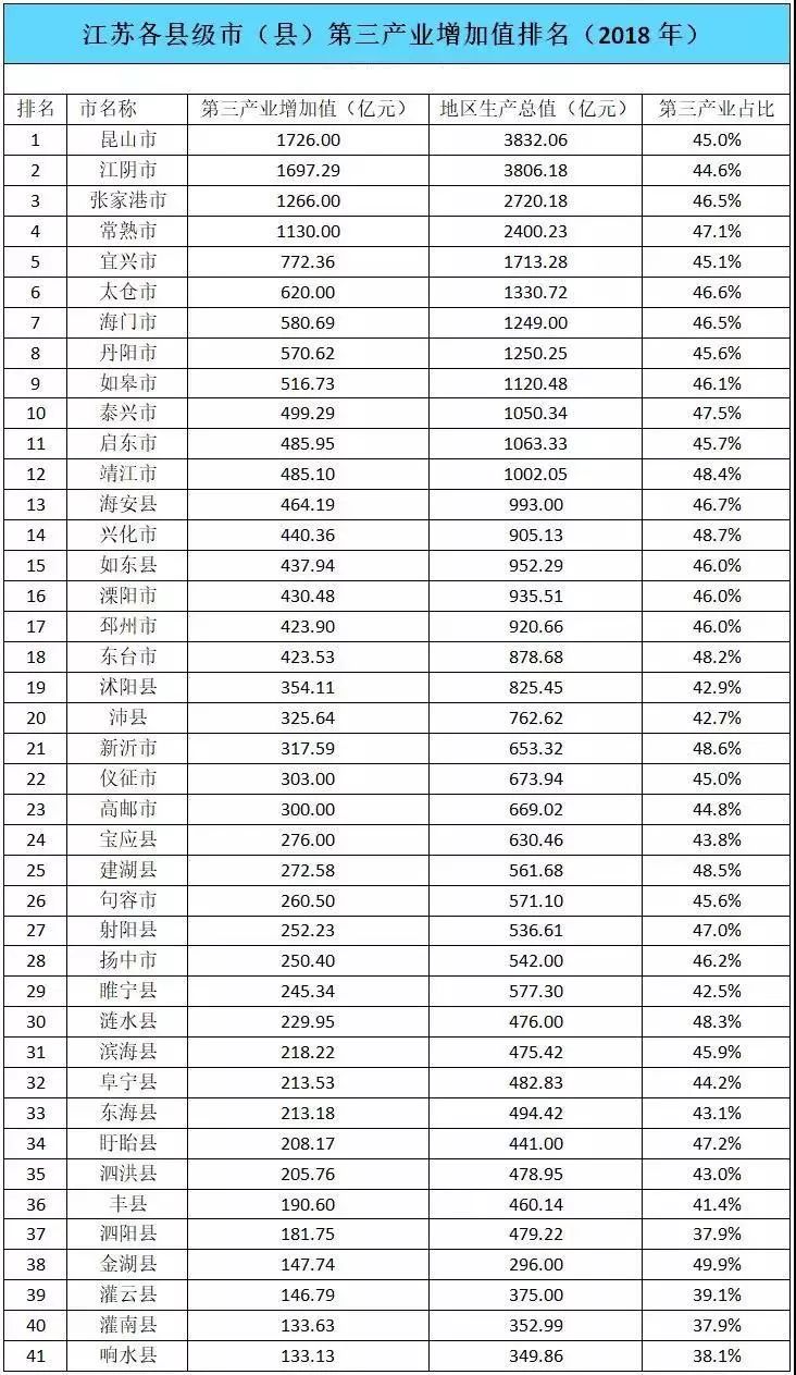 1978年江苏省各县gdp排名_2018年江苏各市GDP排名 江苏各城市经济排名 GDP增速(3)