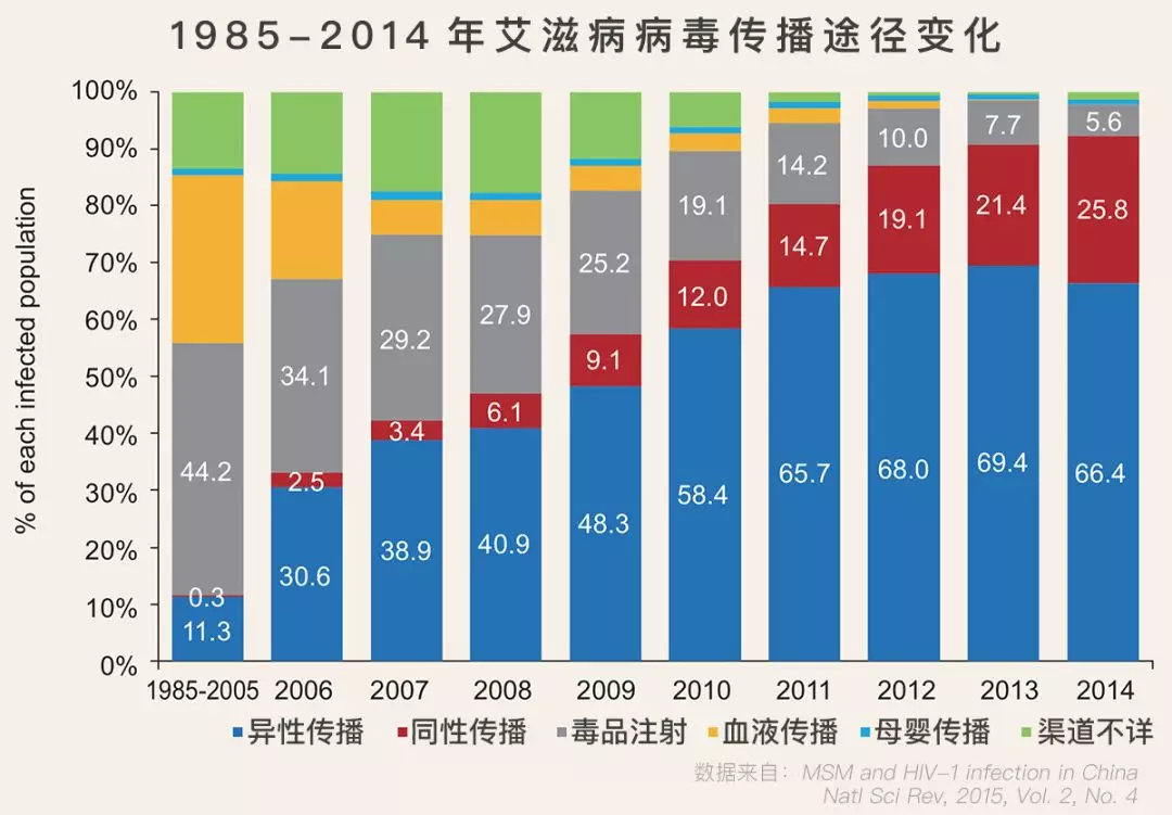 艾滋人口占比_中国肥胖人口占比