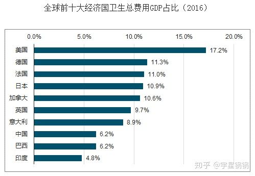 医疗投入占gdp总量_2016全球最富裕Top25国家排名,你猜澳洲排第几(2)