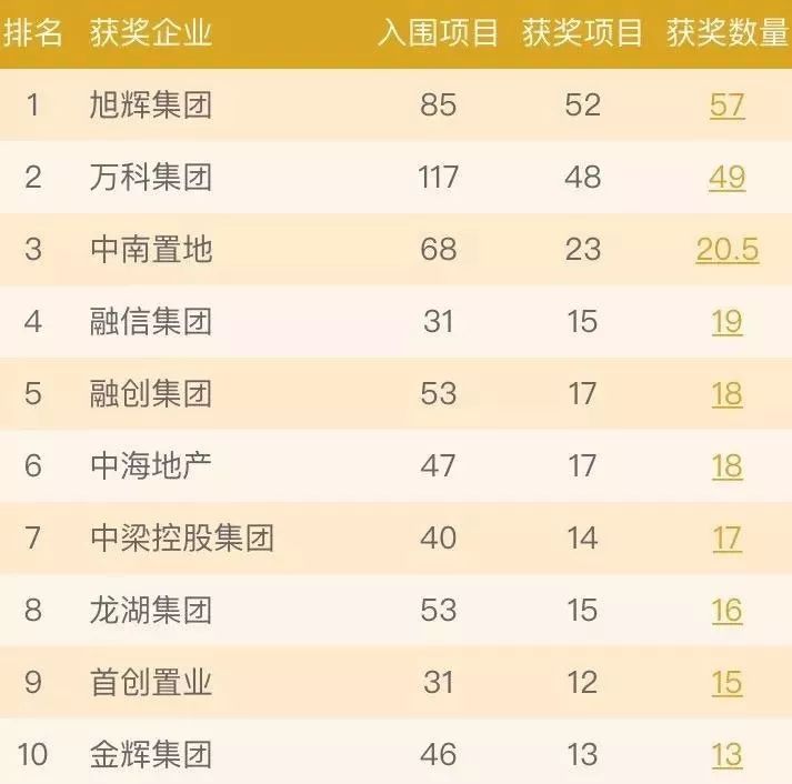 旭辉集团排名_旭辉集团