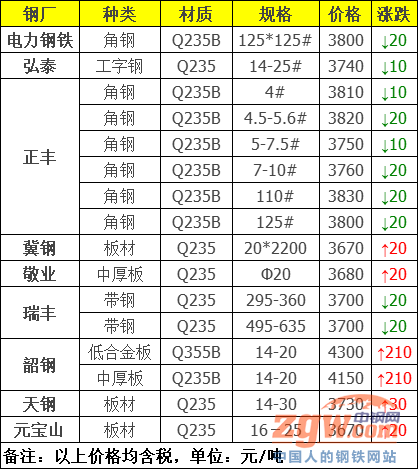 弘泰工字钢下调10元/吨