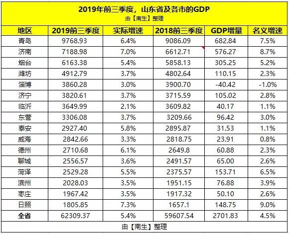 中宁gdp最低排名2021_31省份2021年GDP小目标来了 最低6 ,最高10(2)