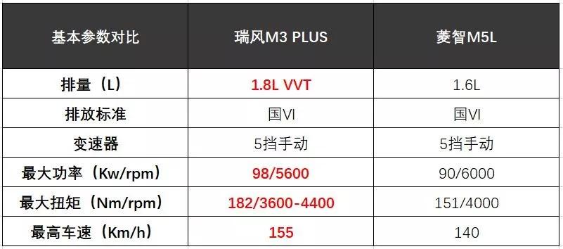 瑞风m3 plus vs菱智m5l,谁才是真正的"挣钱小能手,致富大帮手"?