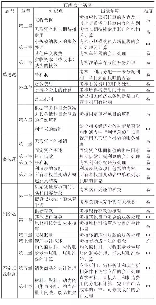 泛亚电竞初级会计考试难度大揭秘！明明不难弃考率却有3299%？(图4)