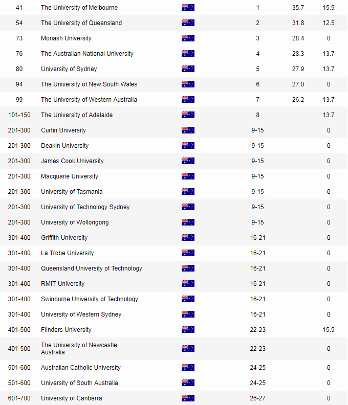 澳洲大学排名2020_澳洲大学排名