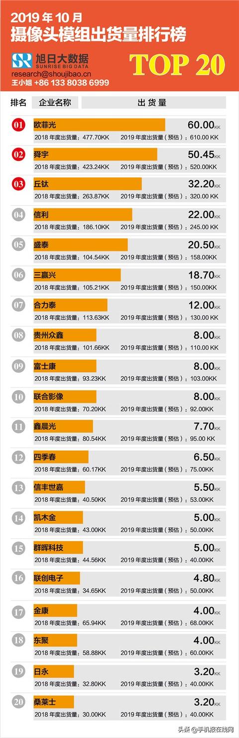 2019年10月摄像头模组出货量排行榜(内附2019年全年出货预估)