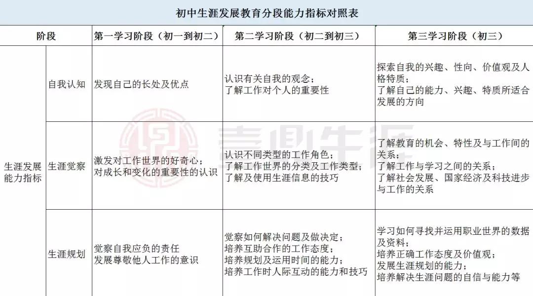 初中阶段的学生如何进行生涯规划