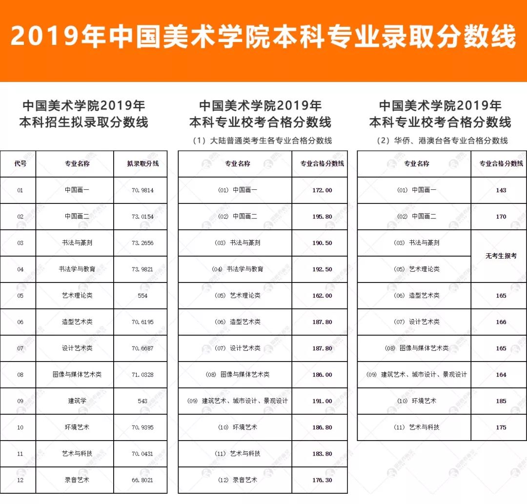 中国美术学院专业方向与录取最详解(附2019考题及专业