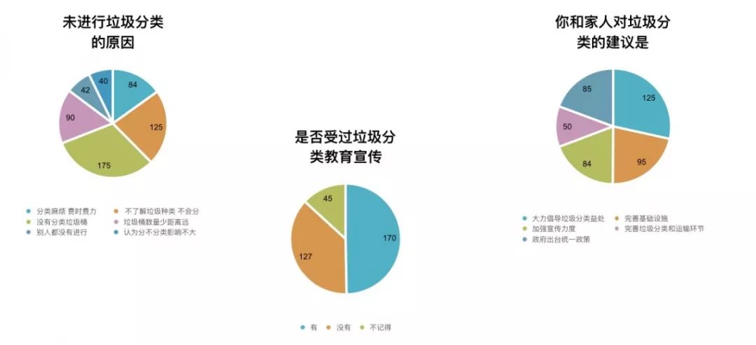 垃圾分类据力在校园系列实践活动之一中古友谊小学数据会说话统计助