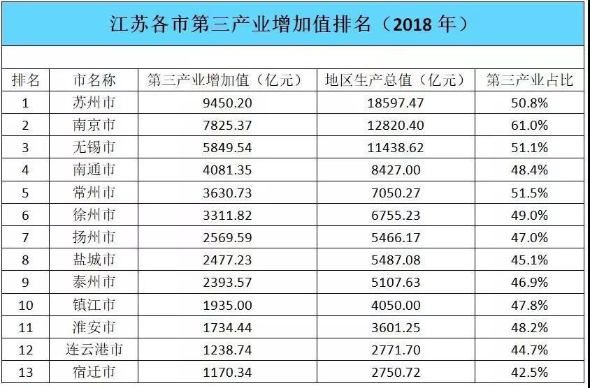 2020江苏省13地级市gdp排名_江苏13市最新GDP排行,你在的城市排第几(3)