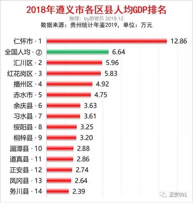 各县区人均gdp