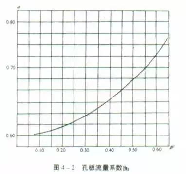 在此范围内,不计管道粗糙度对流量系数的影响.50mm d≤1000mm0.