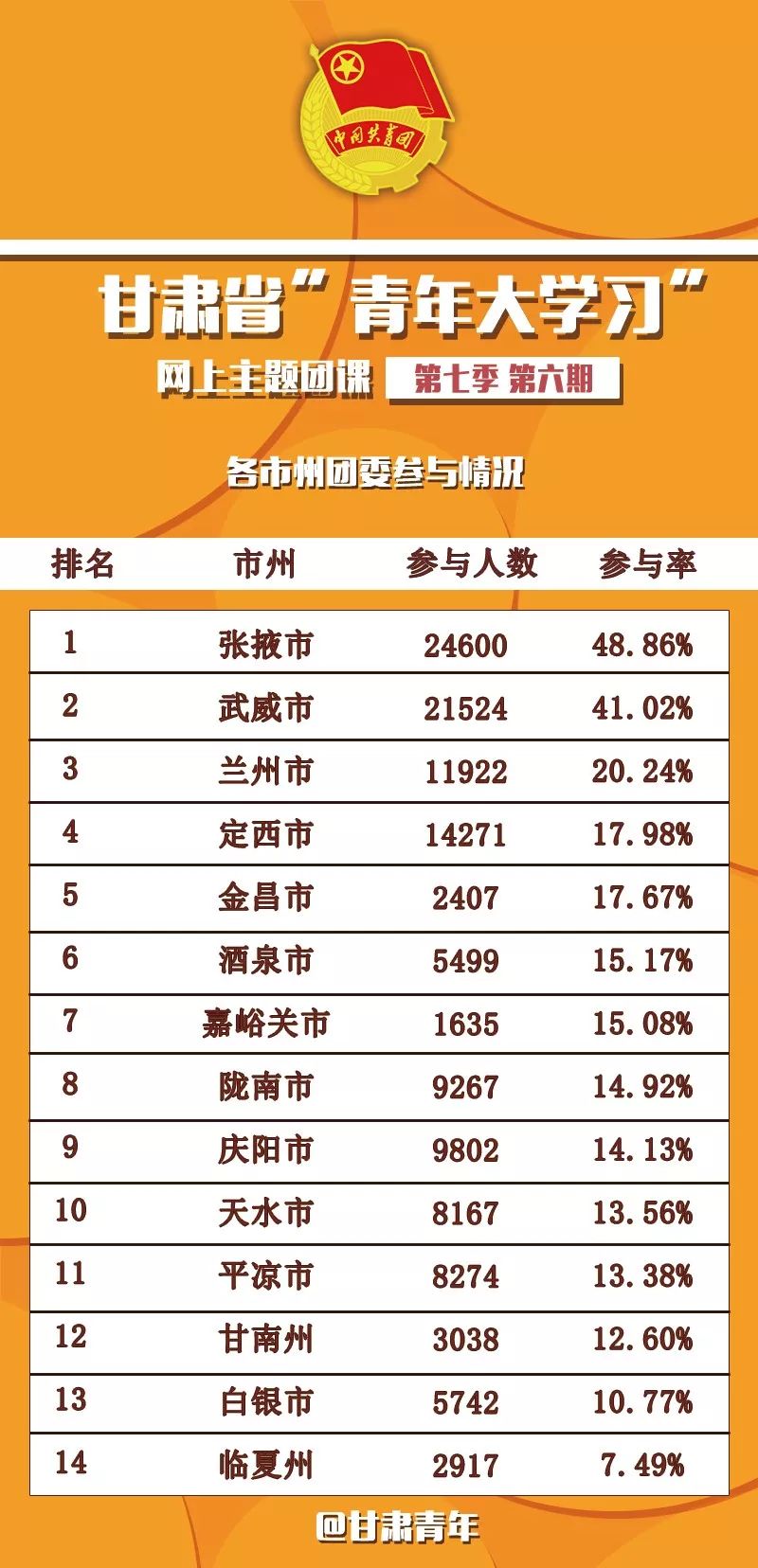 甘肃省“青年大学习”网上主题团课第七季第七期来啦！（附第六期学习情况及团组织微信排名）