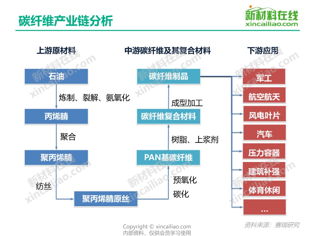 2019年碳纤维行业研究报告