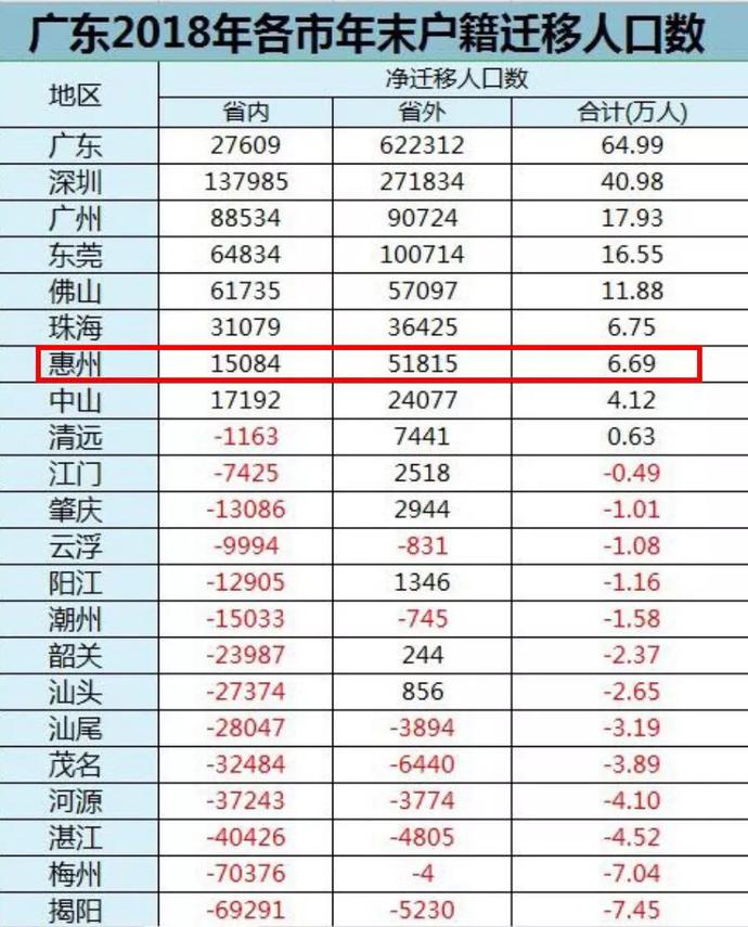 惠州人口数_惠州西湖图片