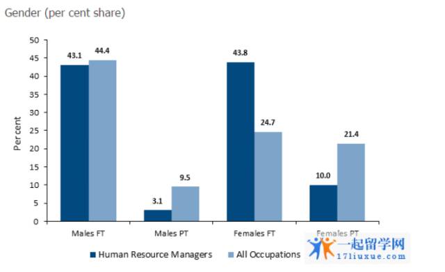 男女比例: 人力资源经理从业男女比例来看,女性和男性比例持平.