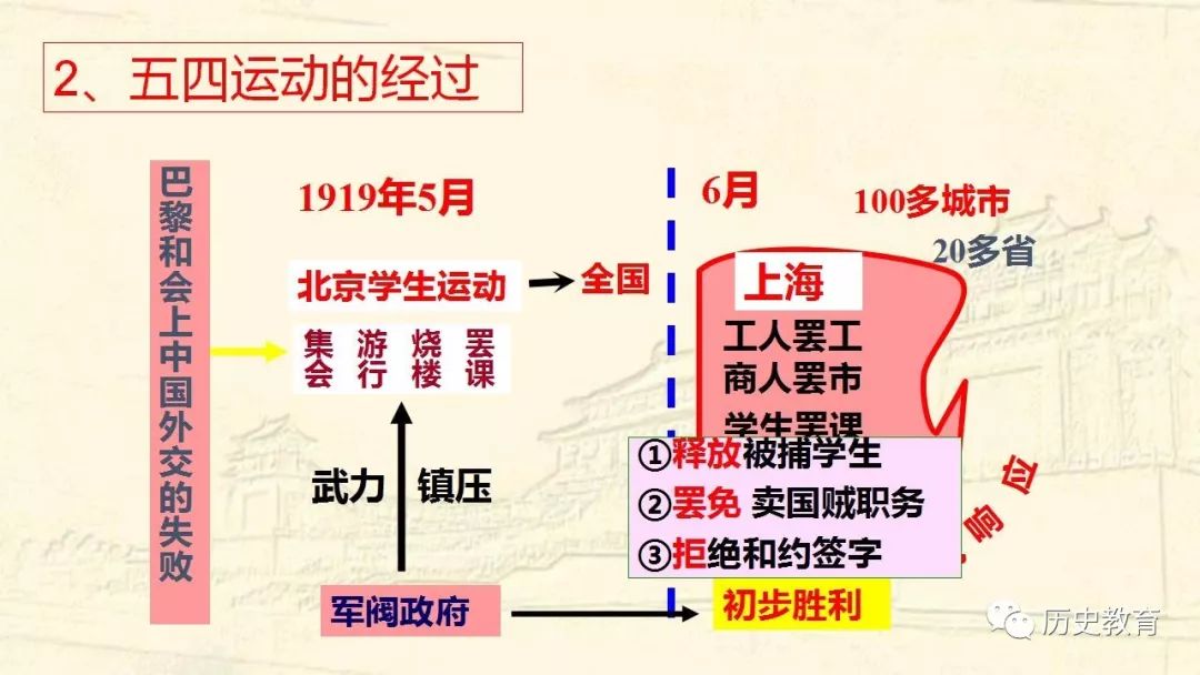 统编高中|第21课 五四运动与中国共产党的诞生