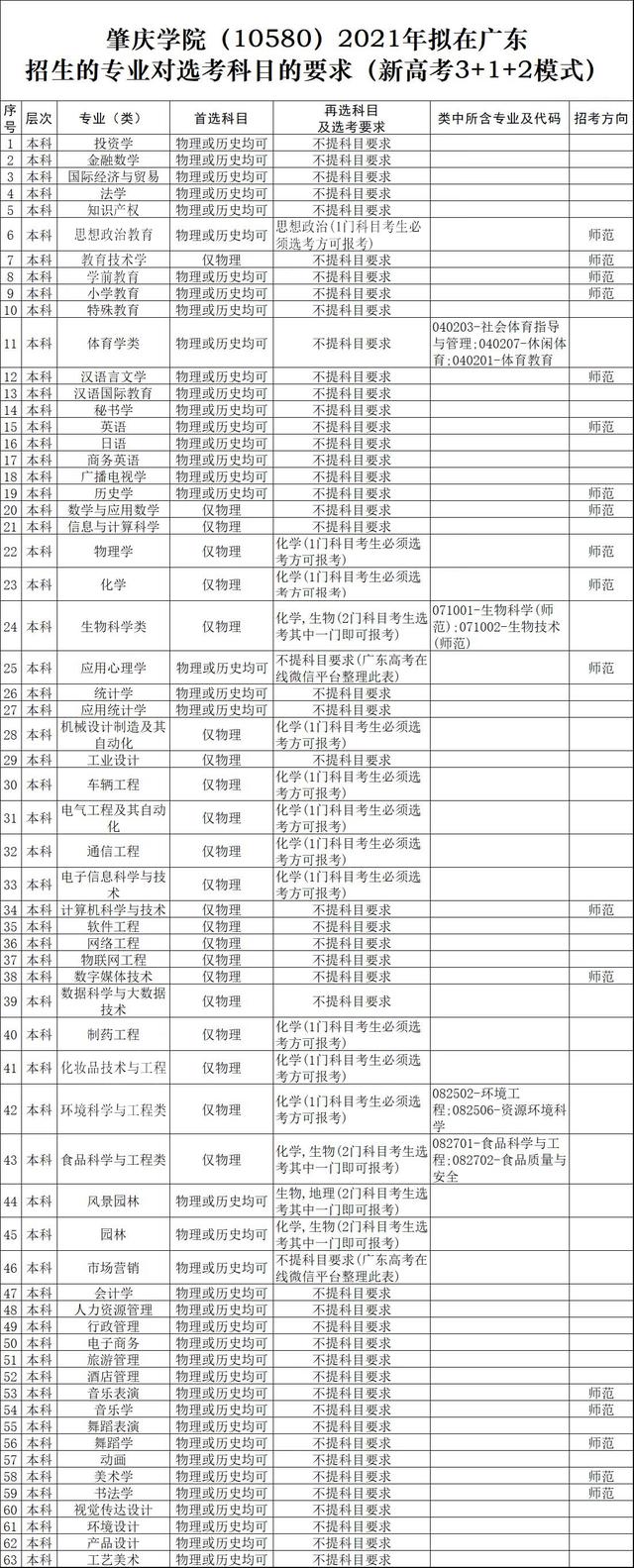 肇庆学院新高考:63专业招生,历史占6成,地理/生物很重要