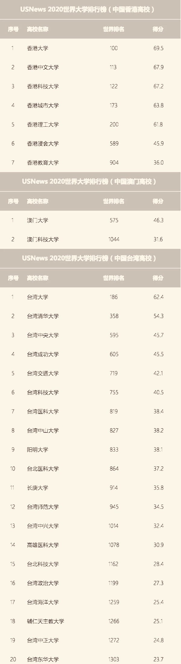 中国内地高校排名_中国大学排名终极PK前十大陆与港台平分秋色