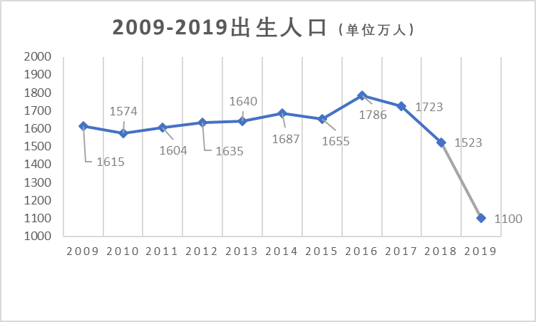 2018年新生人口_中国2020年新生人口