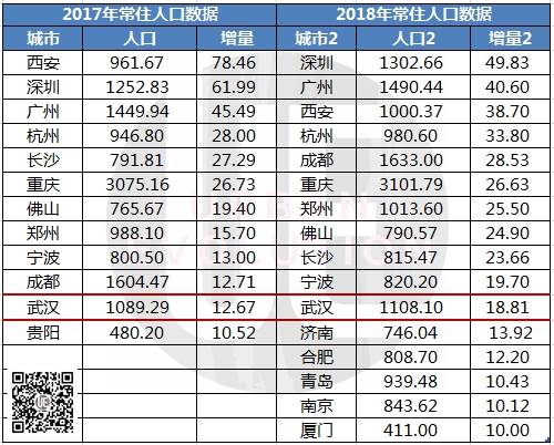 武汉市常住人口是多少_常住人口登记卡是什么